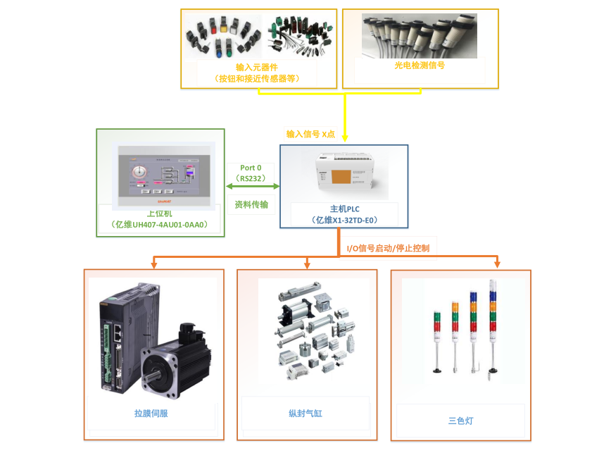 億維自動化立式包裝機解決方案