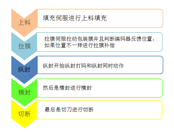 億維自動化立式包裝機解決方案