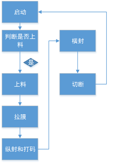 億維自動化立式包裝機解決方案