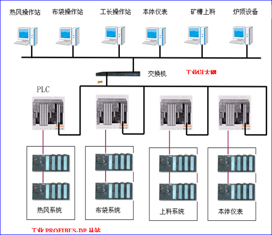 億維PLC在布袋除塵設(shè)備中的應(yīng)用