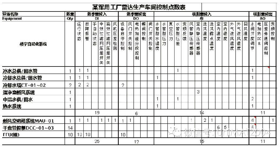 UNIMAT PLC在暖通行業的應用