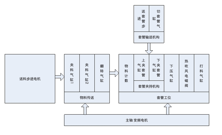 UNIMAT PLC在套腳機控制系統中的應用