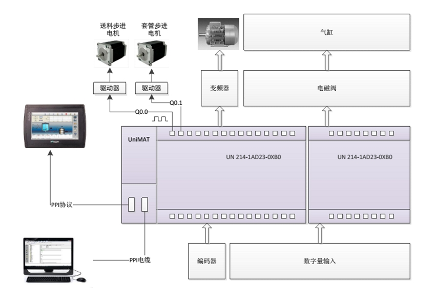 UNIMAT PLC在套腳機控制系統中的應用