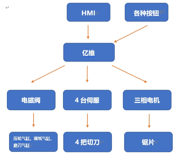 億維運動控制CPU286在切紙機上的應(yīng)用