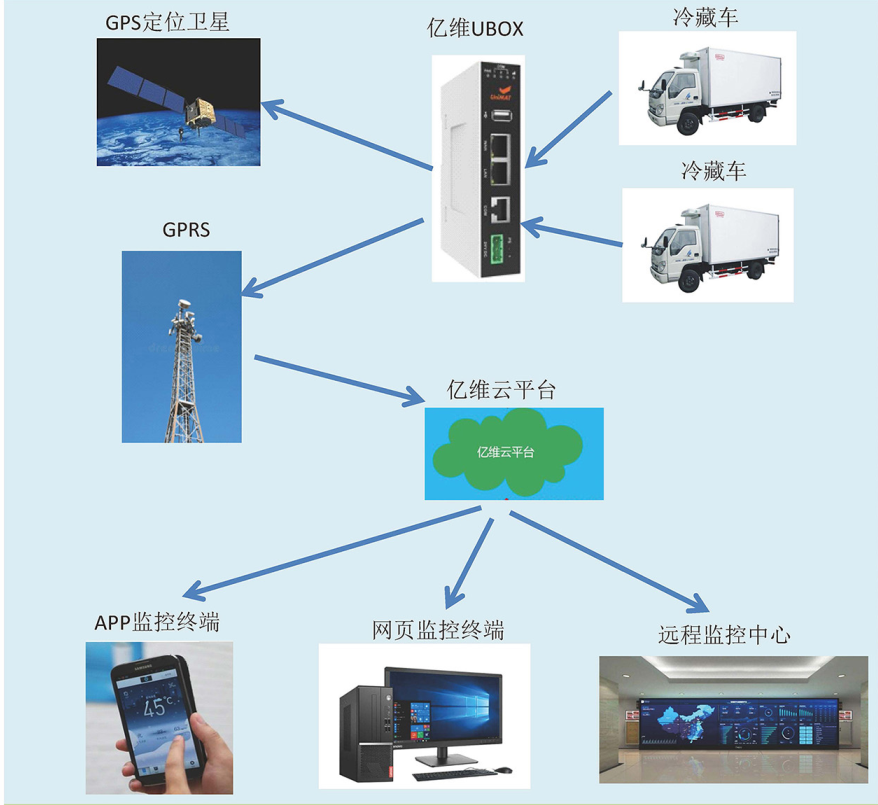 億維物聯網平臺在冷藏車中的應用