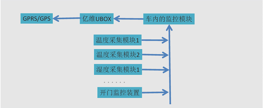 億維物聯網平臺在冷藏車中的應用